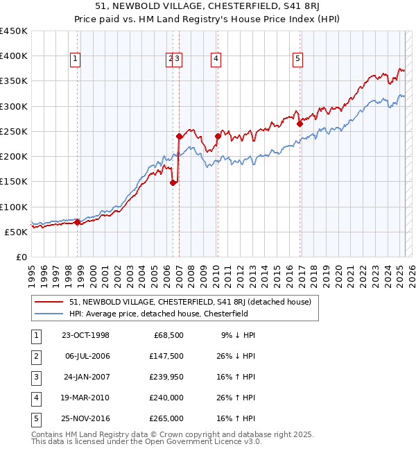 51, NEWBOLD VILLAGE, CHESTERFIELD, S41 8RJ: Price paid vs HM Land Registry's House Price Index