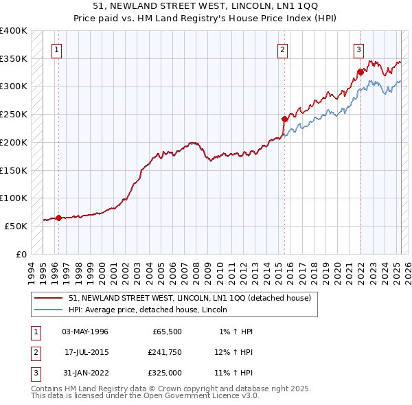 51, NEWLAND STREET WEST, LINCOLN, LN1 1QQ: Price paid vs HM Land Registry's House Price Index