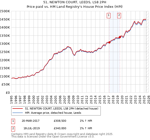 51, NEWTON COURT, LEEDS, LS8 2PH: Price paid vs HM Land Registry's House Price Index