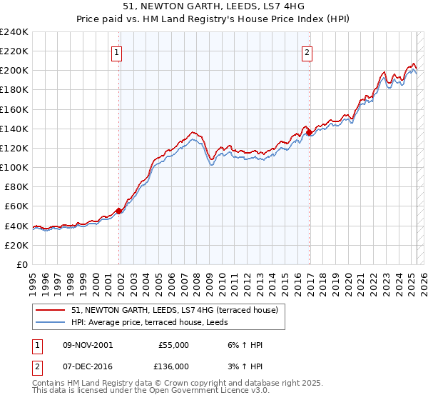 51, NEWTON GARTH, LEEDS, LS7 4HG: Price paid vs HM Land Registry's House Price Index