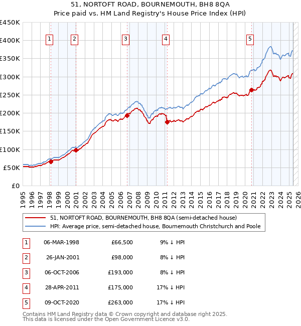 51, NORTOFT ROAD, BOURNEMOUTH, BH8 8QA: Price paid vs HM Land Registry's House Price Index
