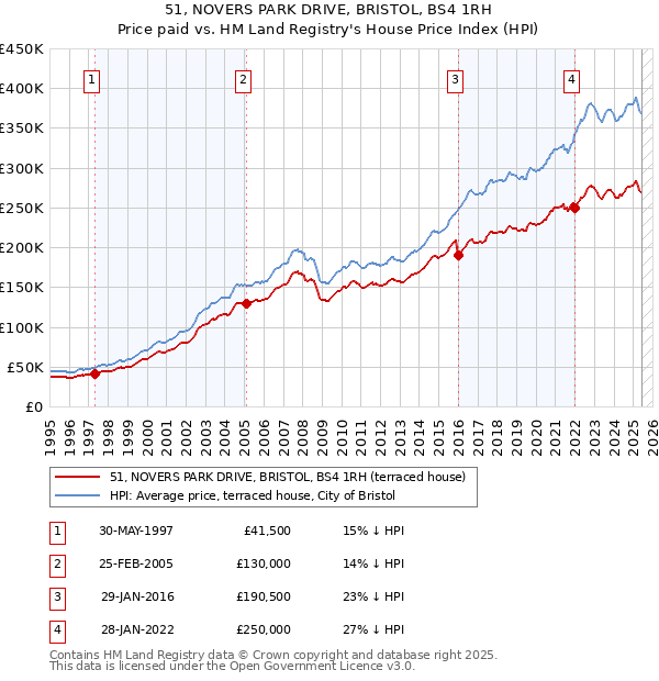 51, NOVERS PARK DRIVE, BRISTOL, BS4 1RH: Price paid vs HM Land Registry's House Price Index