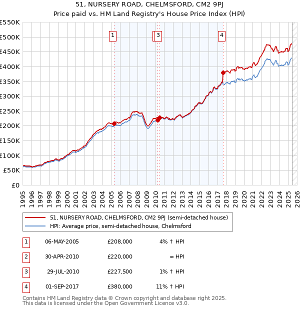 51, NURSERY ROAD, CHELMSFORD, CM2 9PJ: Price paid vs HM Land Registry's House Price Index
