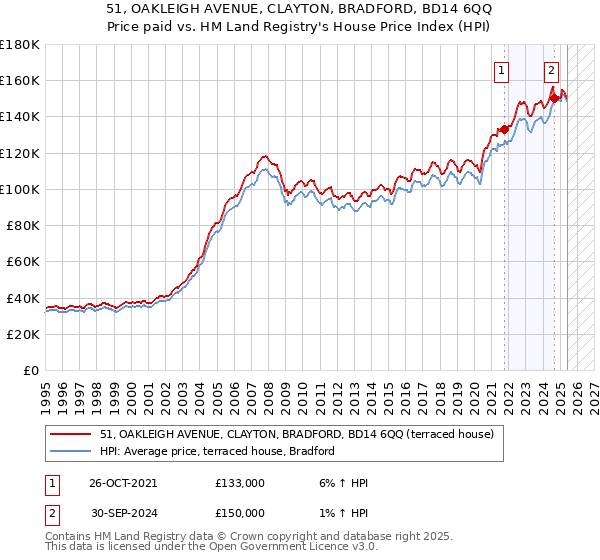 51, OAKLEIGH AVENUE, CLAYTON, BRADFORD, BD14 6QQ: Price paid vs HM Land Registry's House Price Index