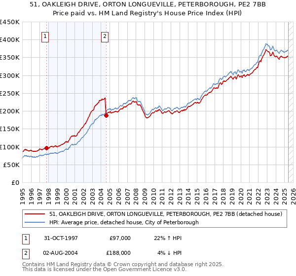 51, OAKLEIGH DRIVE, ORTON LONGUEVILLE, PETERBOROUGH, PE2 7BB: Price paid vs HM Land Registry's House Price Index