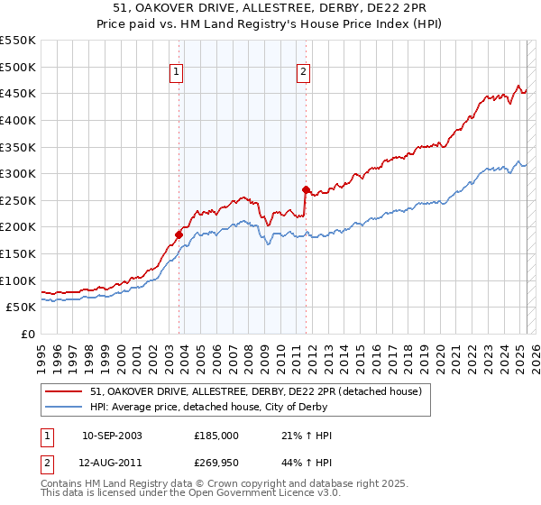 51, OAKOVER DRIVE, ALLESTREE, DERBY, DE22 2PR: Price paid vs HM Land Registry's House Price Index