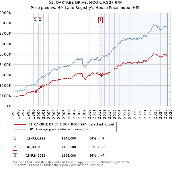 51, OAKTREE DRIVE, HOOK, RG27 9RA: Price paid vs HM Land Registry's House Price Index
