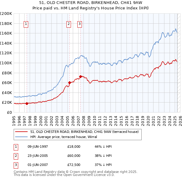 51, OLD CHESTER ROAD, BIRKENHEAD, CH41 9AW: Price paid vs HM Land Registry's House Price Index