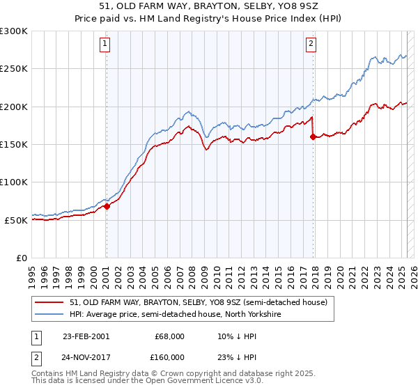 51, OLD FARM WAY, BRAYTON, SELBY, YO8 9SZ: Price paid vs HM Land Registry's House Price Index