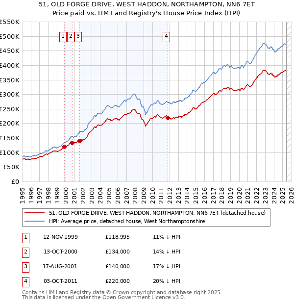 51, OLD FORGE DRIVE, WEST HADDON, NORTHAMPTON, NN6 7ET: Price paid vs HM Land Registry's House Price Index