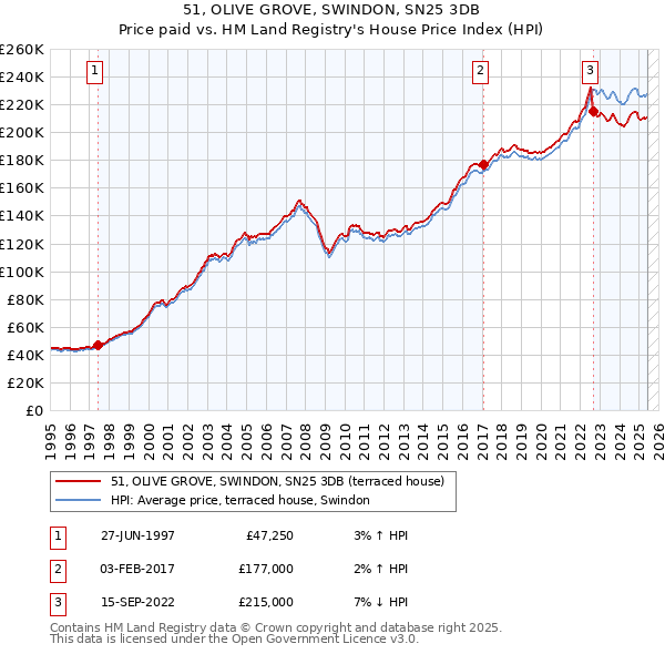 51, OLIVE GROVE, SWINDON, SN25 3DB: Price paid vs HM Land Registry's House Price Index