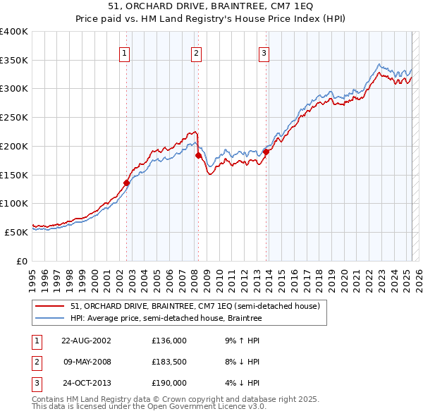51, ORCHARD DRIVE, BRAINTREE, CM7 1EQ: Price paid vs HM Land Registry's House Price Index