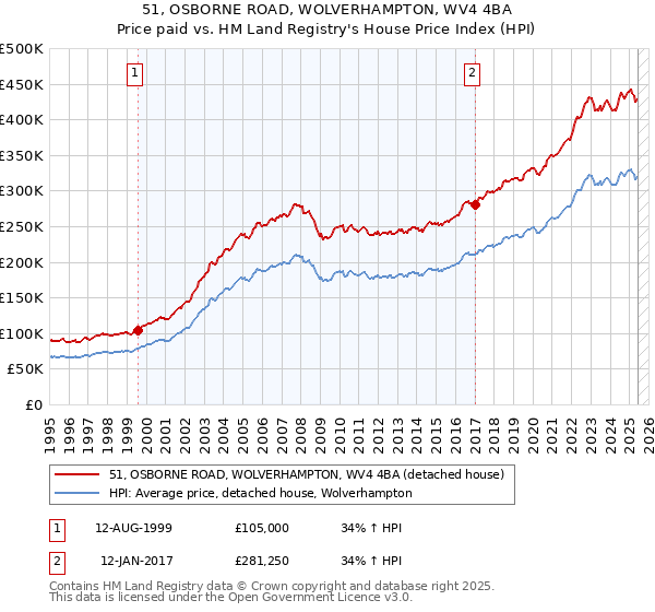 51, OSBORNE ROAD, WOLVERHAMPTON, WV4 4BA: Price paid vs HM Land Registry's House Price Index