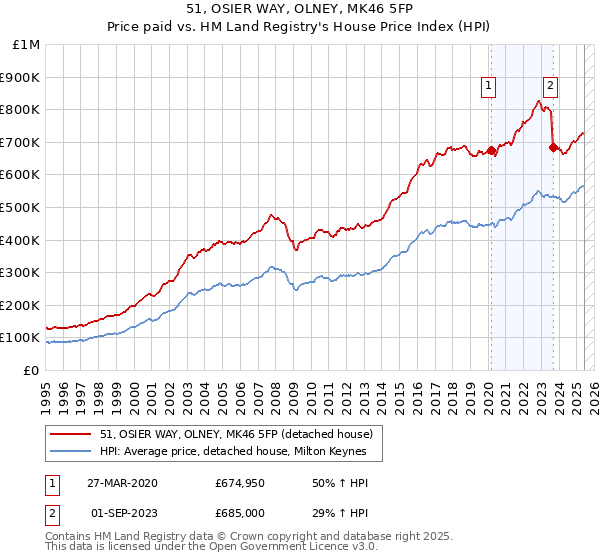 51, OSIER WAY, OLNEY, MK46 5FP: Price paid vs HM Land Registry's House Price Index