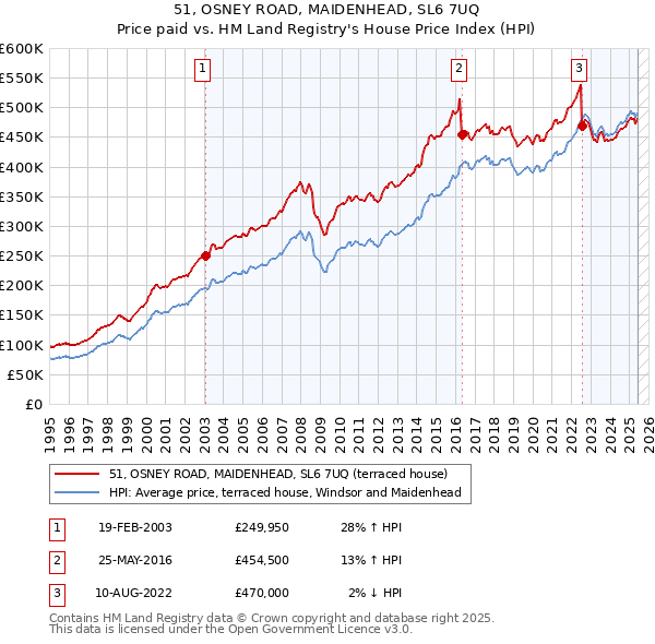 51, OSNEY ROAD, MAIDENHEAD, SL6 7UQ: Price paid vs HM Land Registry's House Price Index