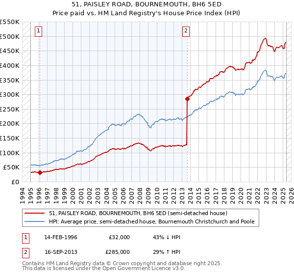 51, PAISLEY ROAD, BOURNEMOUTH, BH6 5ED: Price paid vs HM Land Registry's House Price Index