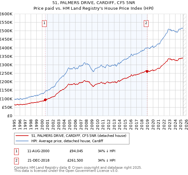 51, PALMERS DRIVE, CARDIFF, CF5 5NR: Price paid vs HM Land Registry's House Price Index