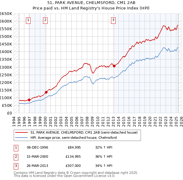 51, PARK AVENUE, CHELMSFORD, CM1 2AB: Price paid vs HM Land Registry's House Price Index