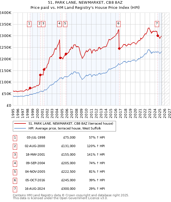 51, PARK LANE, NEWMARKET, CB8 8AZ: Price paid vs HM Land Registry's House Price Index
