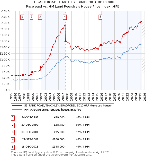 51, PARK ROAD, THACKLEY, BRADFORD, BD10 0RR: Price paid vs HM Land Registry's House Price Index