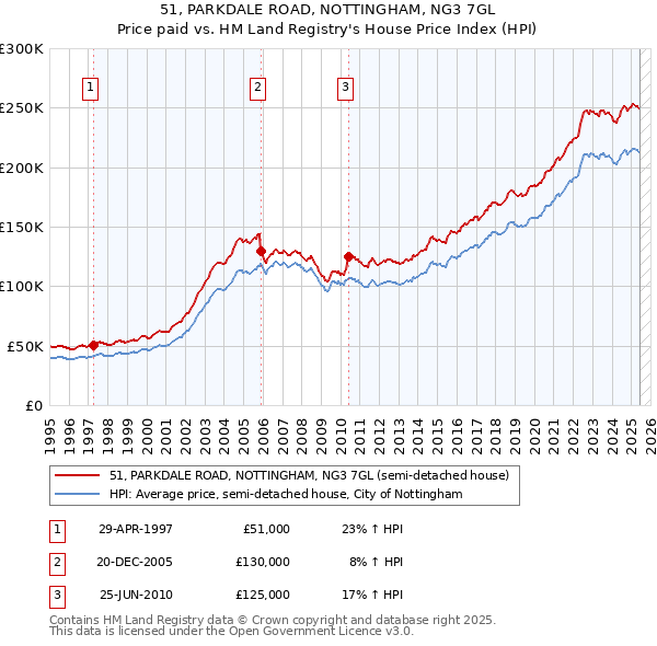 51, PARKDALE ROAD, NOTTINGHAM, NG3 7GL: Price paid vs HM Land Registry's House Price Index
