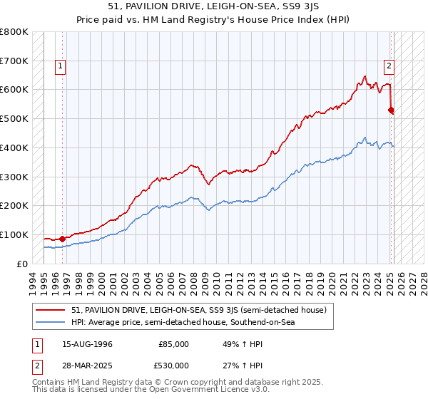 51, PAVILION DRIVE, LEIGH-ON-SEA, SS9 3JS: Price paid vs HM Land Registry's House Price Index
