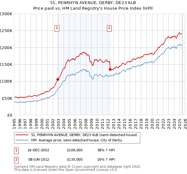 51, PENRHYN AVENUE, DERBY, DE23 6LB: Price paid vs HM Land Registry's House Price Index