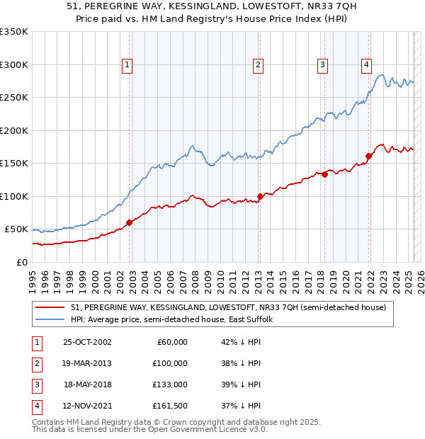 51, PEREGRINE WAY, KESSINGLAND, LOWESTOFT, NR33 7QH: Price paid vs HM Land Registry's House Price Index