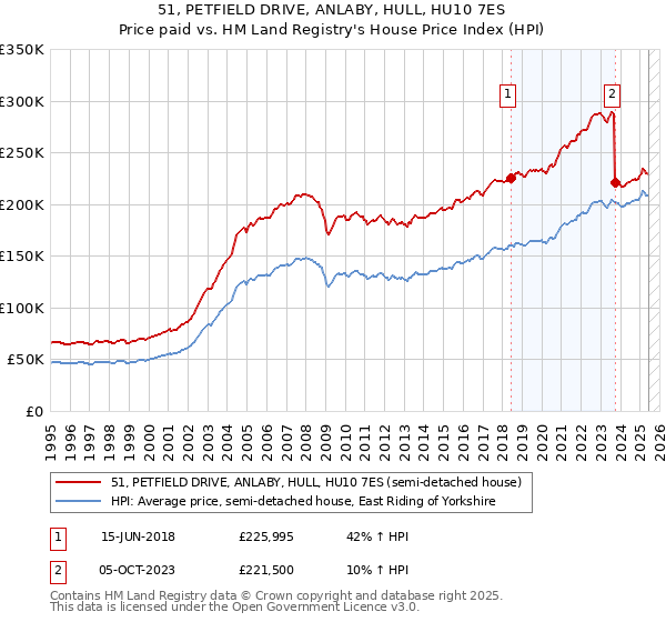 51, PETFIELD DRIVE, ANLABY, HULL, HU10 7ES: Price paid vs HM Land Registry's House Price Index