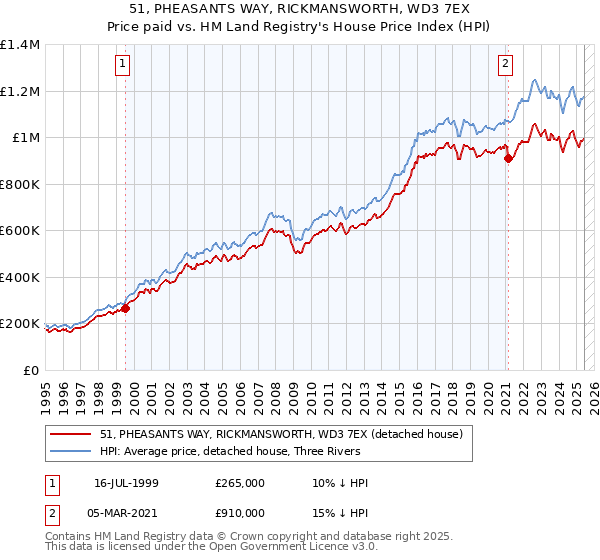 51, PHEASANTS WAY, RICKMANSWORTH, WD3 7EX: Price paid vs HM Land Registry's House Price Index