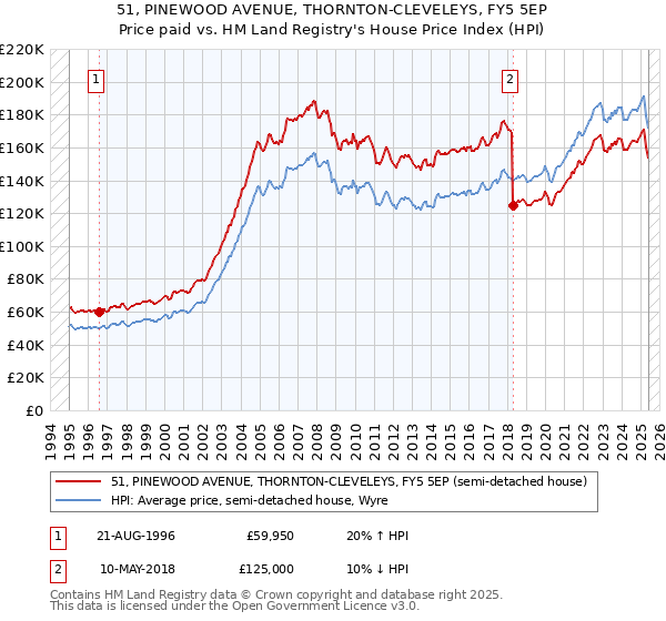 51, PINEWOOD AVENUE, THORNTON-CLEVELEYS, FY5 5EP: Price paid vs HM Land Registry's House Price Index