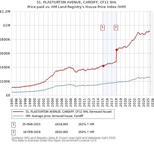 51, PLASTURTON AVENUE, CARDIFF, CF11 9HL: Price paid vs HM Land Registry's House Price Index
