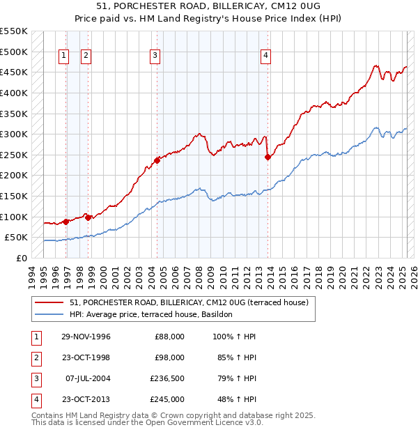 51, PORCHESTER ROAD, BILLERICAY, CM12 0UG: Price paid vs HM Land Registry's House Price Index