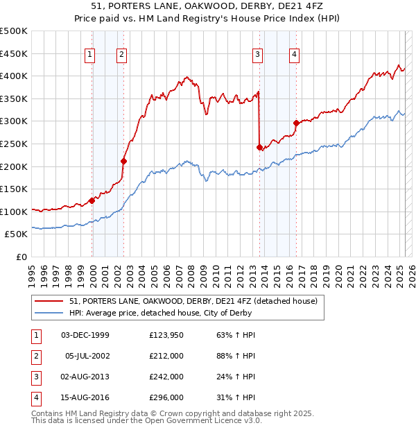 51, PORTERS LANE, OAKWOOD, DERBY, DE21 4FZ: Price paid vs HM Land Registry's House Price Index