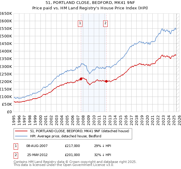51, PORTLAND CLOSE, BEDFORD, MK41 9NF: Price paid vs HM Land Registry's House Price Index