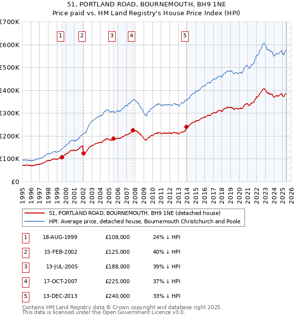 51, PORTLAND ROAD, BOURNEMOUTH, BH9 1NE: Price paid vs HM Land Registry's House Price Index
