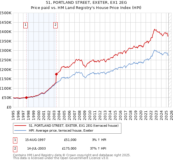 51, PORTLAND STREET, EXETER, EX1 2EG: Price paid vs HM Land Registry's House Price Index