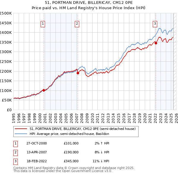 51, PORTMAN DRIVE, BILLERICAY, CM12 0PE: Price paid vs HM Land Registry's House Price Index