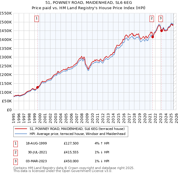 51, POWNEY ROAD, MAIDENHEAD, SL6 6EG: Price paid vs HM Land Registry's House Price Index