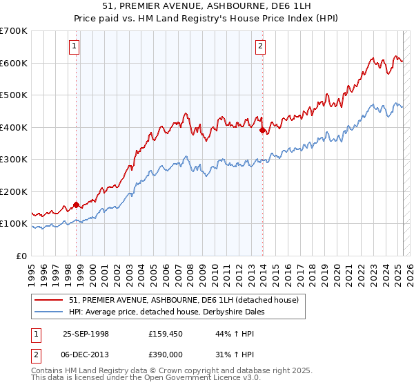 51, PREMIER AVENUE, ASHBOURNE, DE6 1LH: Price paid vs HM Land Registry's House Price Index