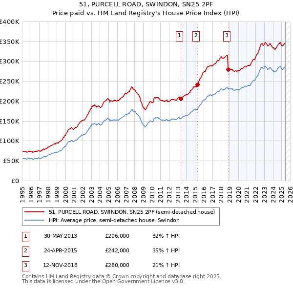 51, PURCELL ROAD, SWINDON, SN25 2PF: Price paid vs HM Land Registry's House Price Index