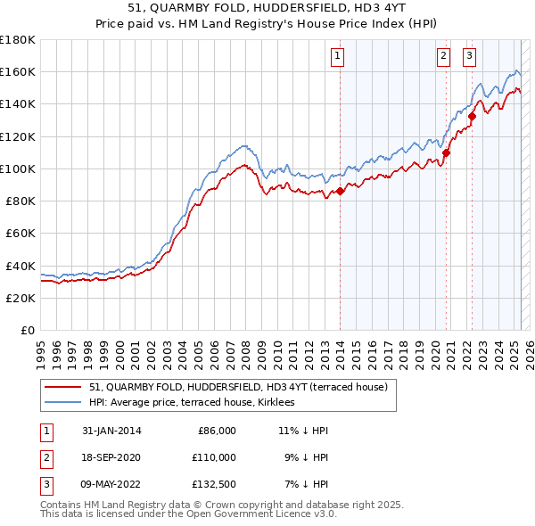51, QUARMBY FOLD, HUDDERSFIELD, HD3 4YT: Price paid vs HM Land Registry's House Price Index