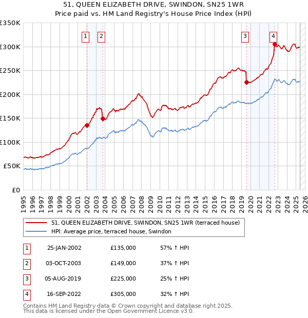 51, QUEEN ELIZABETH DRIVE, SWINDON, SN25 1WR: Price paid vs HM Land Registry's House Price Index
