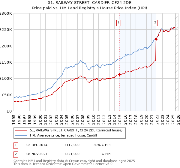 51, RAILWAY STREET, CARDIFF, CF24 2DE: Price paid vs HM Land Registry's House Price Index