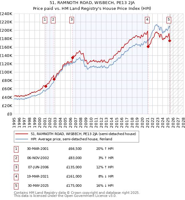 51, RAMNOTH ROAD, WISBECH, PE13 2JA: Price paid vs HM Land Registry's House Price Index