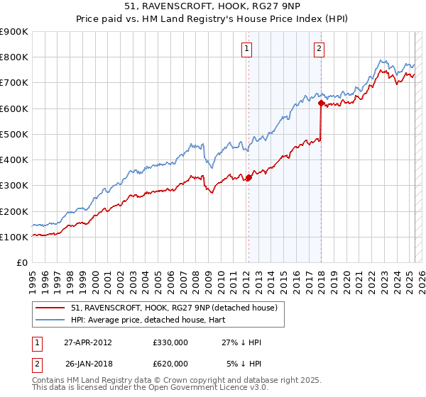 51, RAVENSCROFT, HOOK, RG27 9NP: Price paid vs HM Land Registry's House Price Index