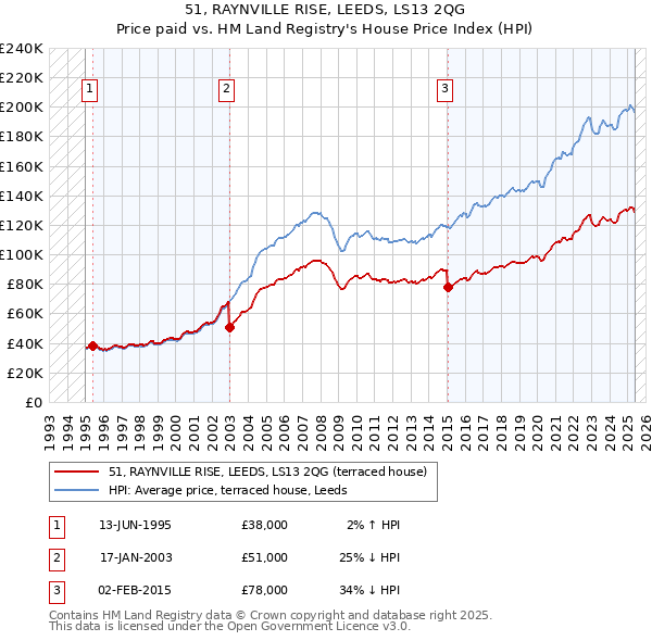 51, RAYNVILLE RISE, LEEDS, LS13 2QG: Price paid vs HM Land Registry's House Price Index