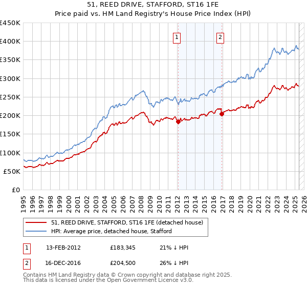 51, REED DRIVE, STAFFORD, ST16 1FE: Price paid vs HM Land Registry's House Price Index