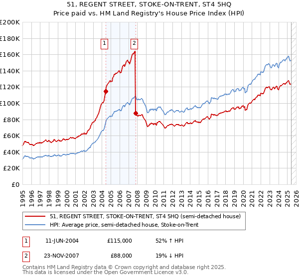 51, REGENT STREET, STOKE-ON-TRENT, ST4 5HQ: Price paid vs HM Land Registry's House Price Index