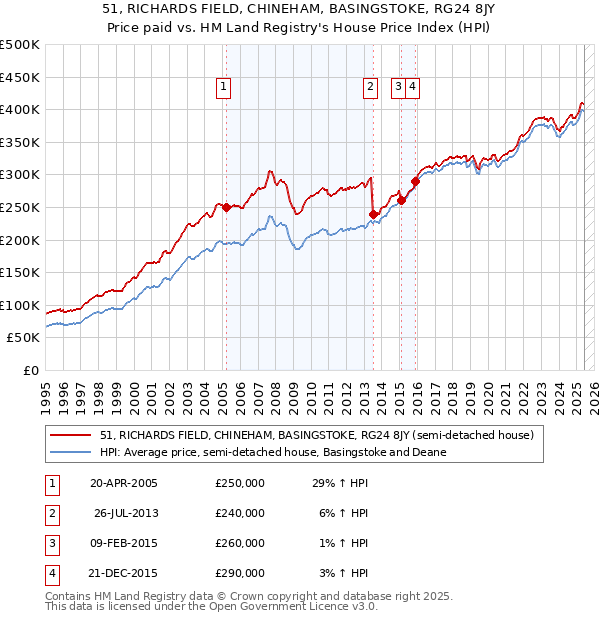 51, RICHARDS FIELD, CHINEHAM, BASINGSTOKE, RG24 8JY: Price paid vs HM Land Registry's House Price Index